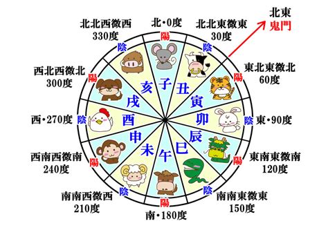 干支方位|十二支による方角と時刻